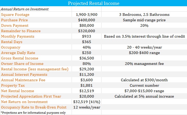 Oceanside-projected-rental-income
